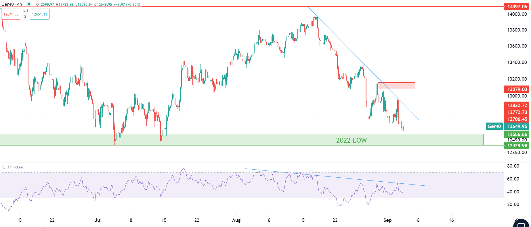 EU indices fall on inflation concerns