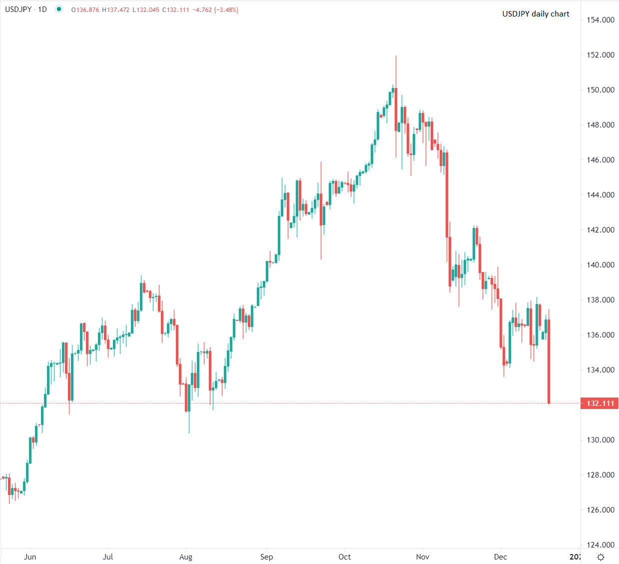 Yen hits 4-month peak vs dollar