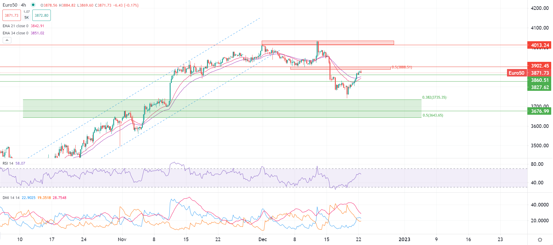 Mercati europei verso rialzo