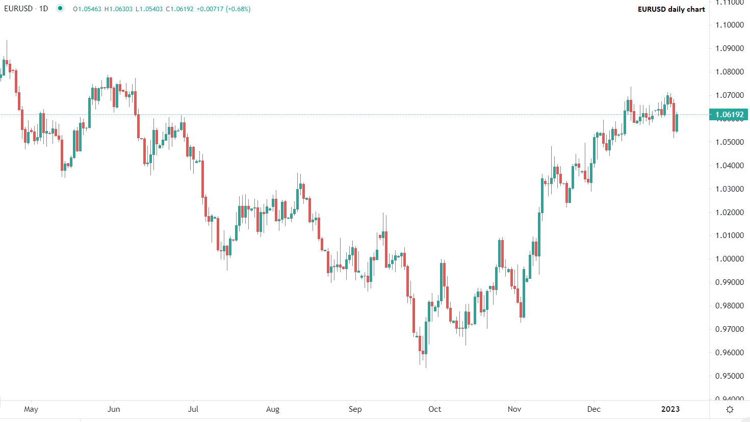 Euro recupera vs dollaro