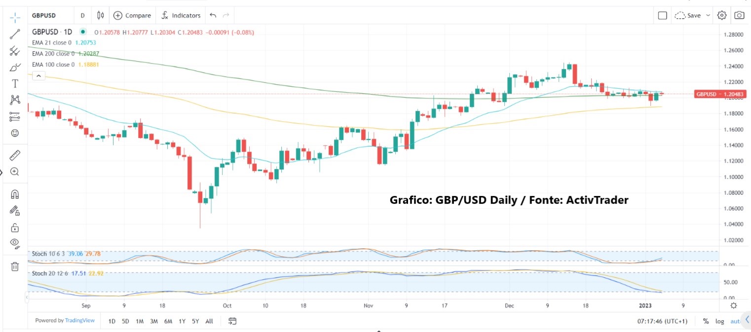 Inflazione UE in calo