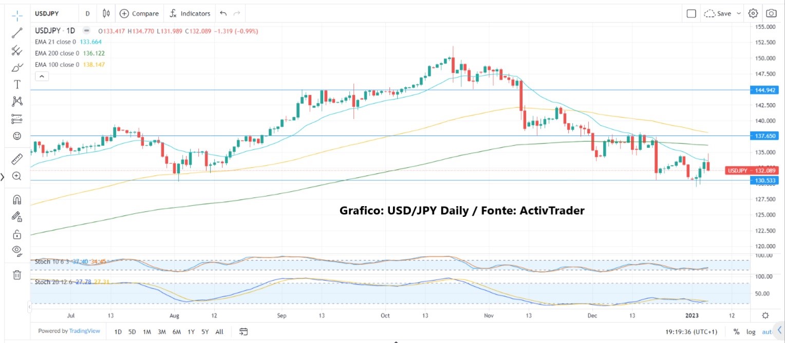 Dollaro giù dopo NFP