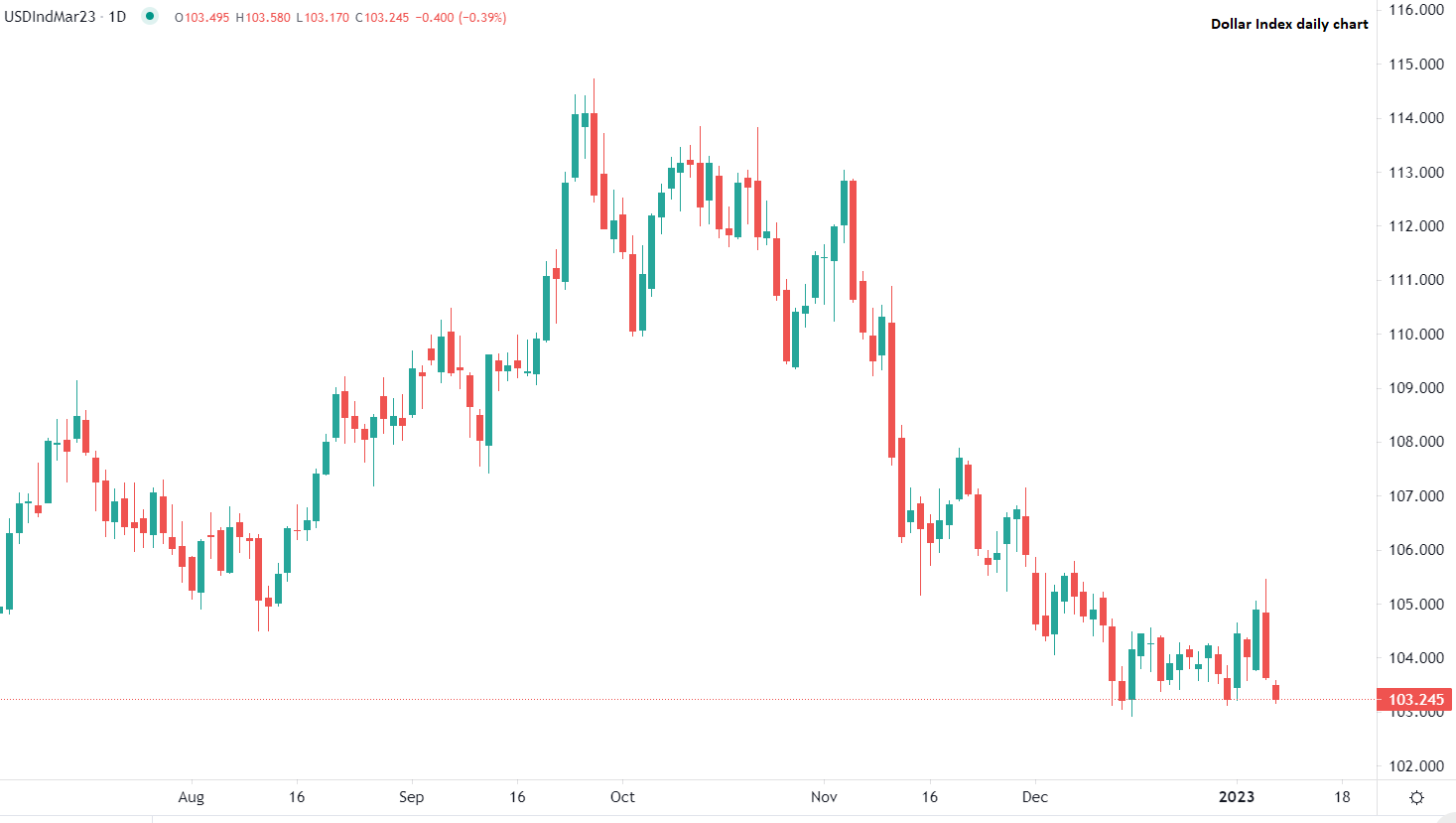 USD inizia la settimana in ribasso