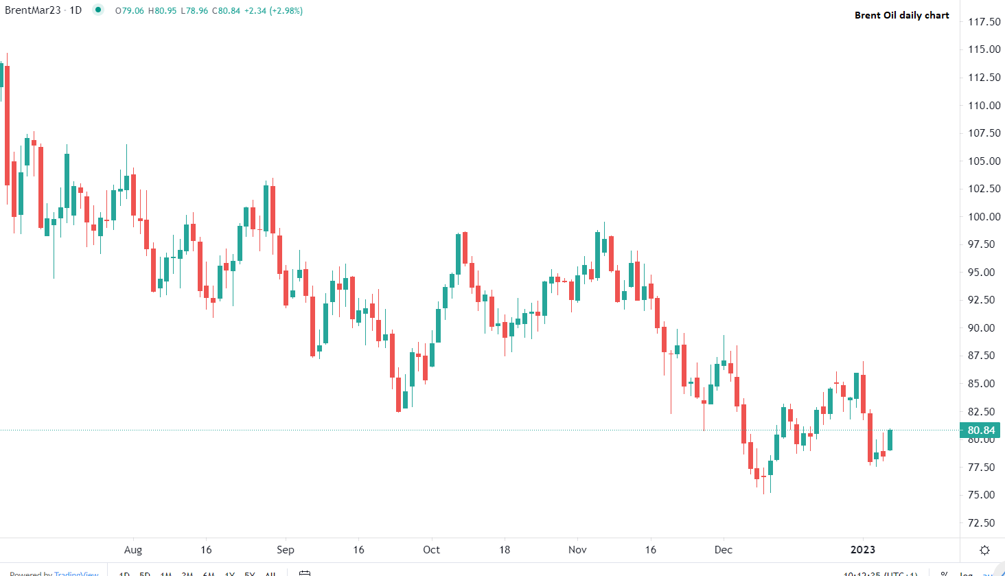 USD inizia la settimana in ribasso