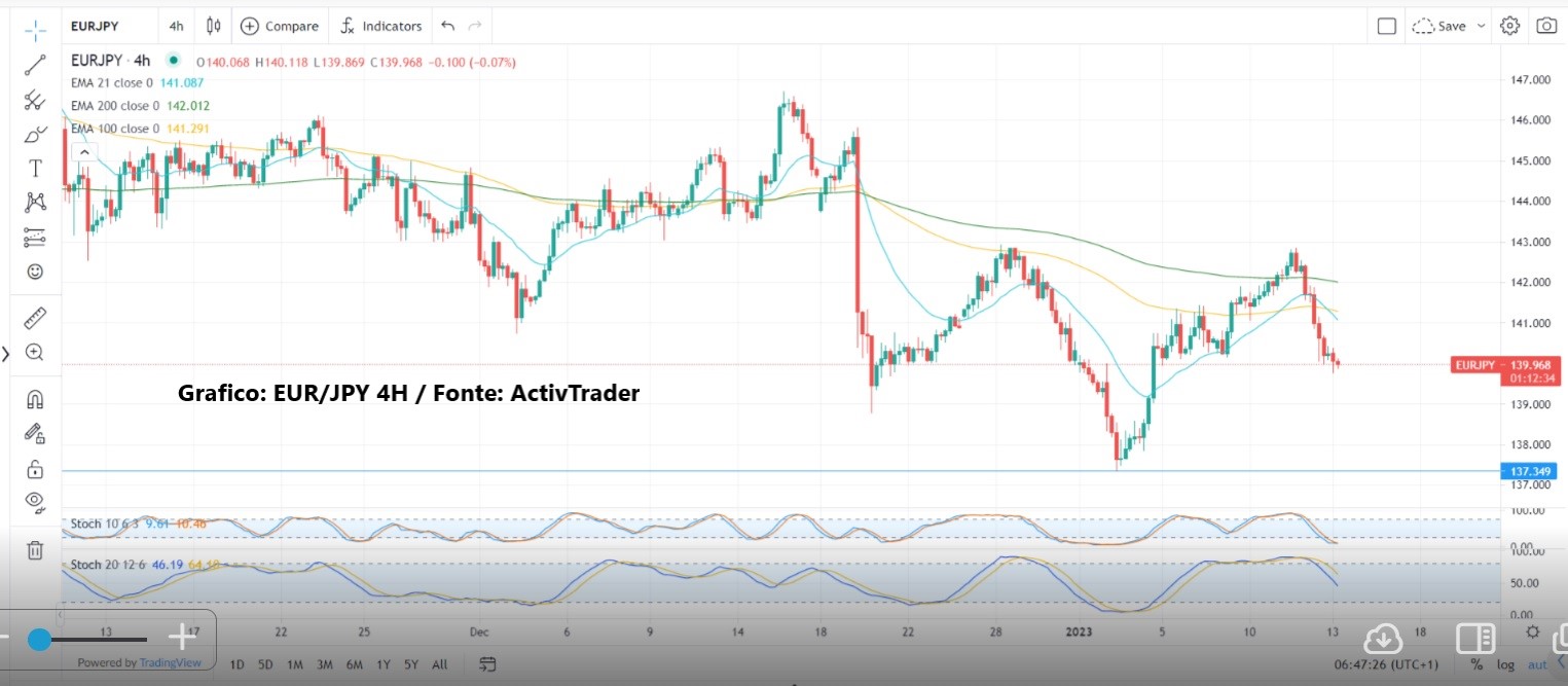 Inflazione USA in calo