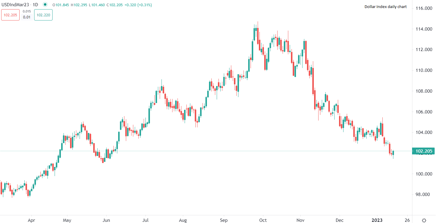 Dollaro USA ai minimi da 7 mesi