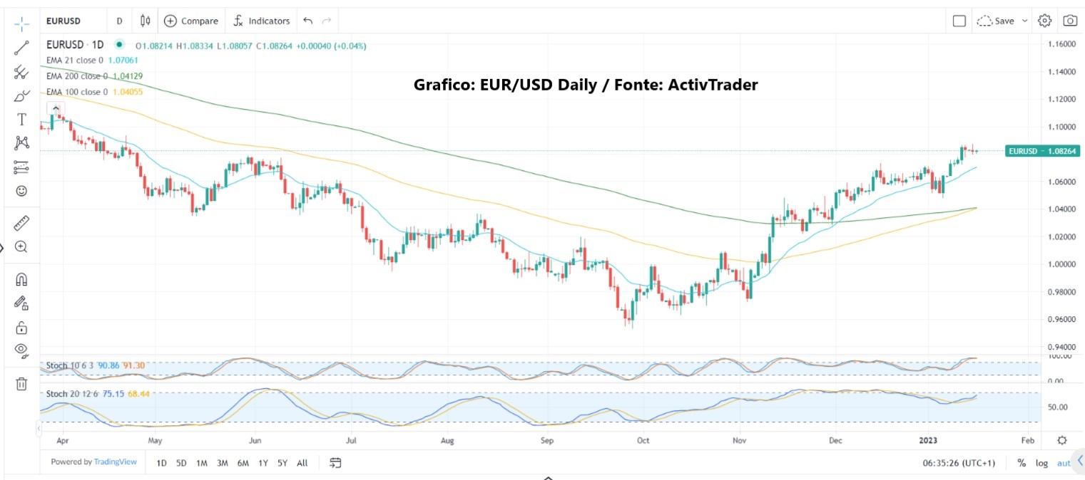 Dollaro tenta recupero