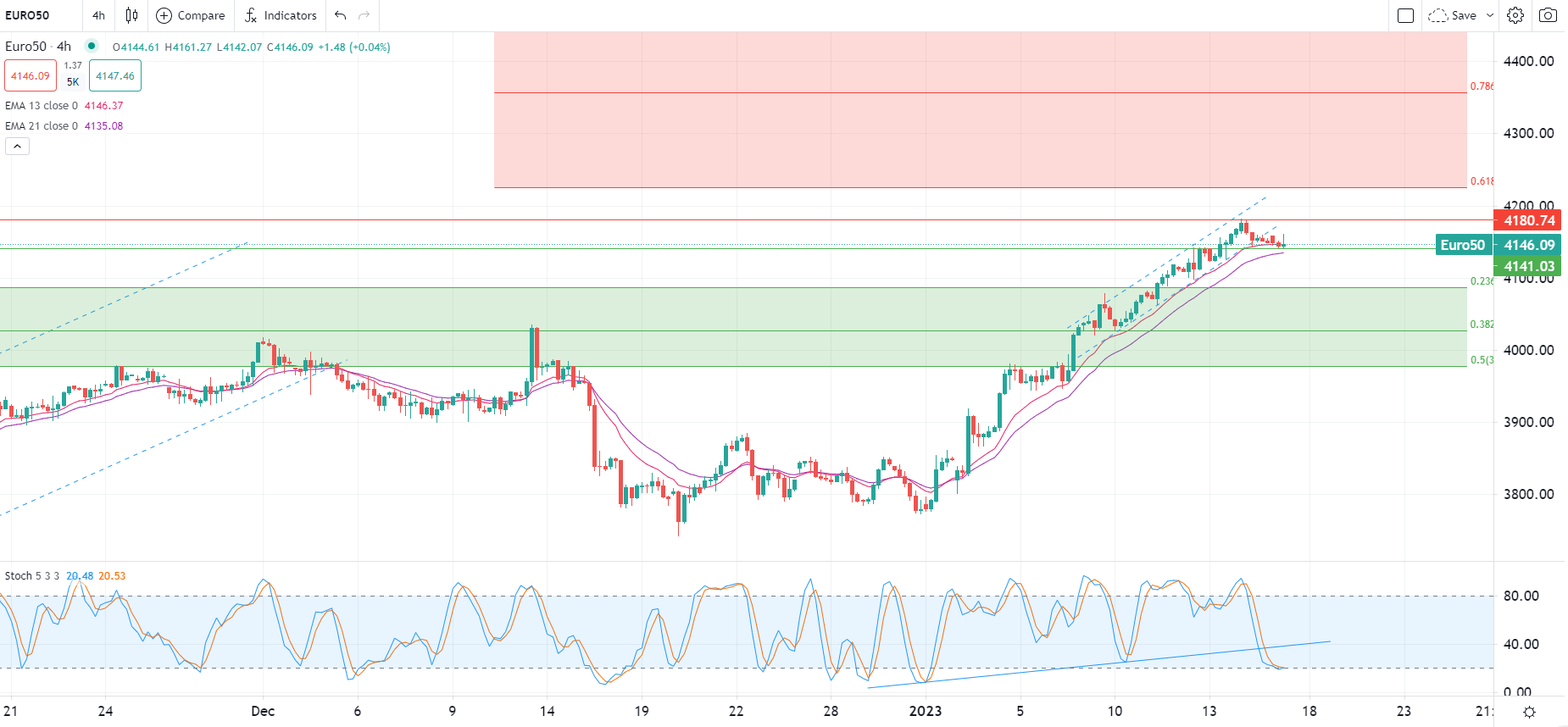 Borse europee ancora in calo