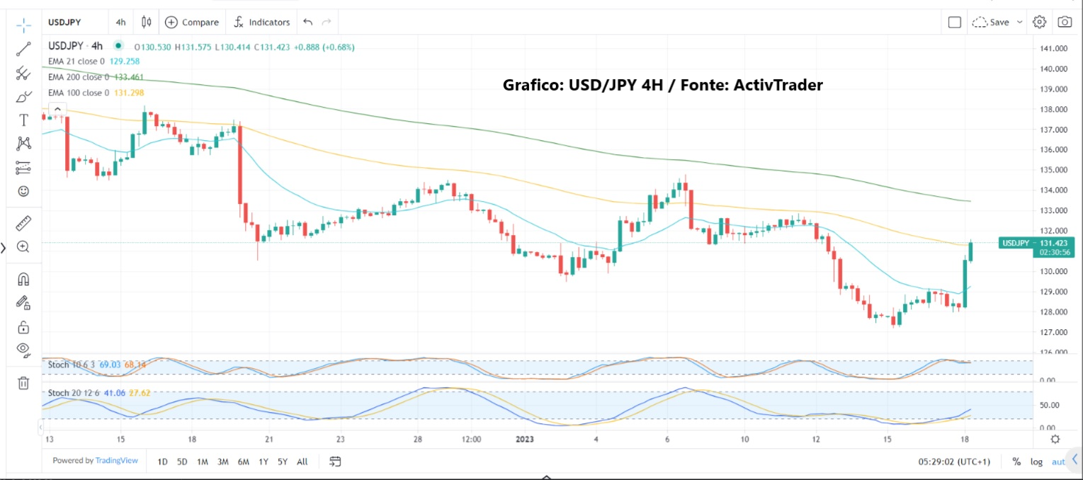 BoJ mantiene tassi, dollaro si stabilizza
