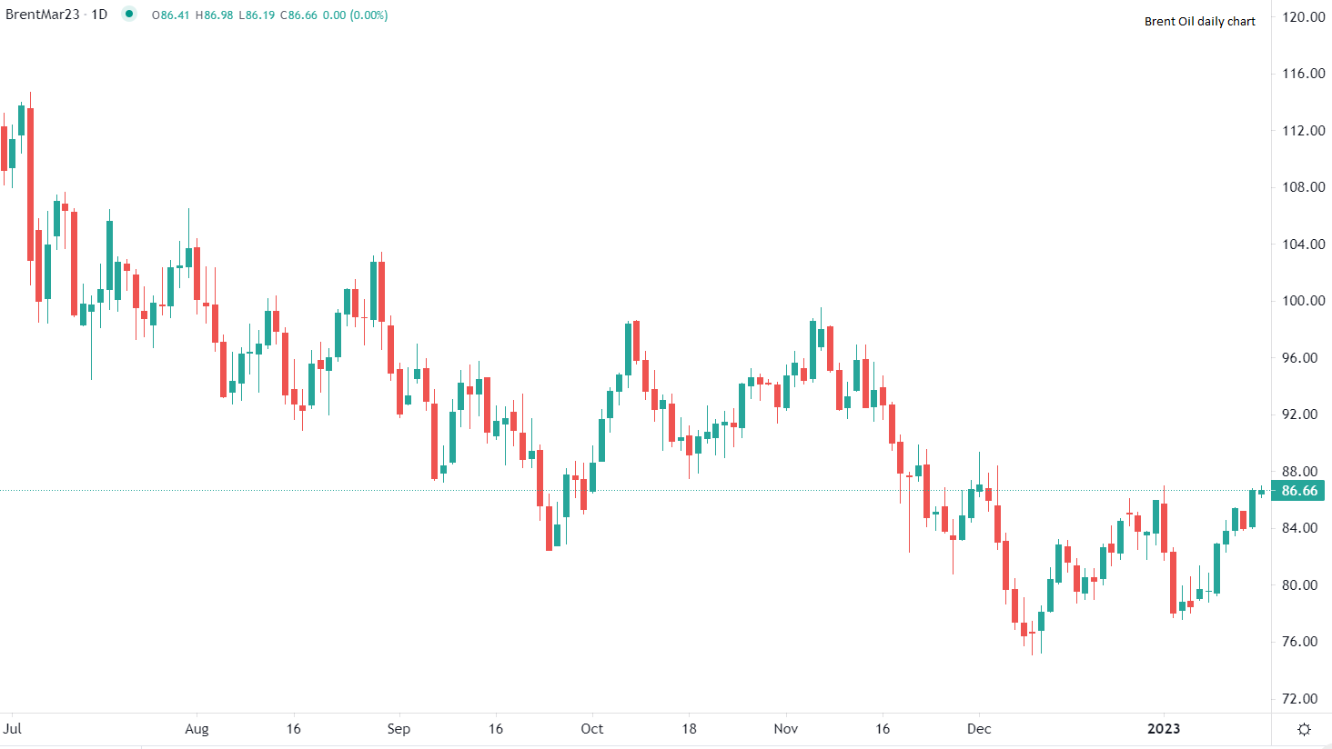 Petrolio Brent in rialzo