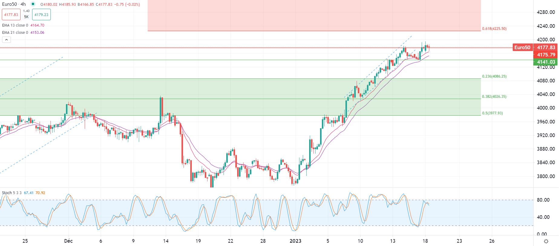 Petrolio Brent in rialzo