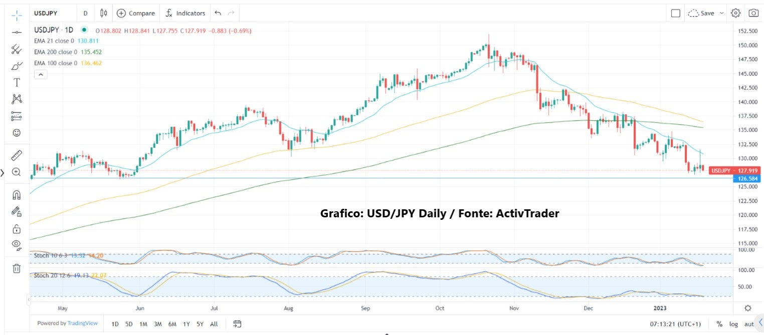Mercati: possibili inversioni