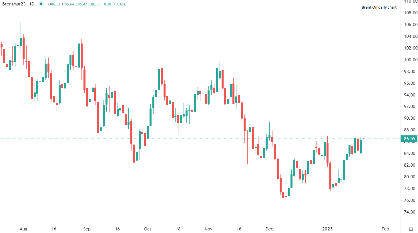 Brent stabile dopo rialzo del 2.5%