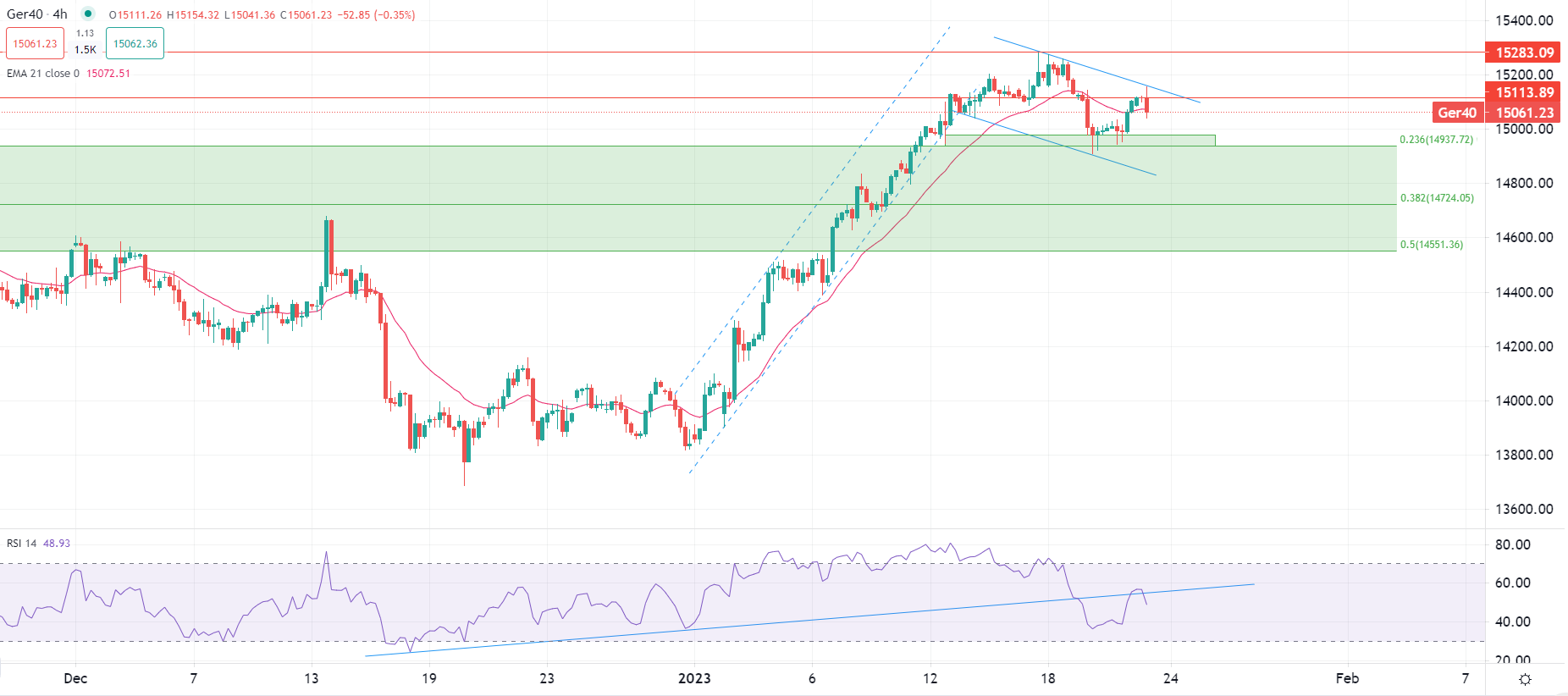 Borse europee in range ristretto