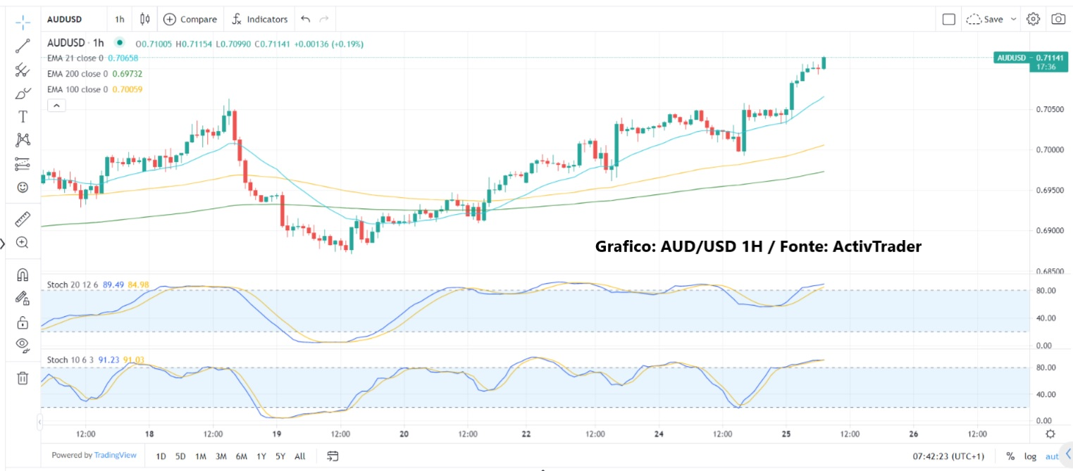 Euro mantiene slancio positivo