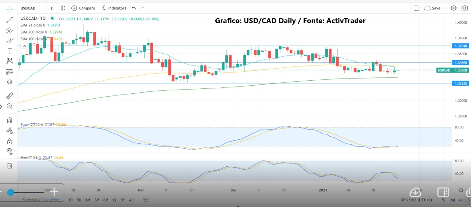 Bank of Canada: ultimo rialzo in vista?