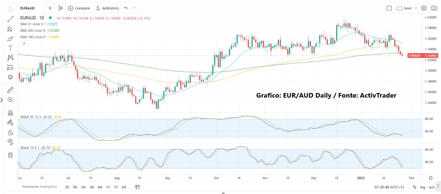 Risk-on sentiment persists