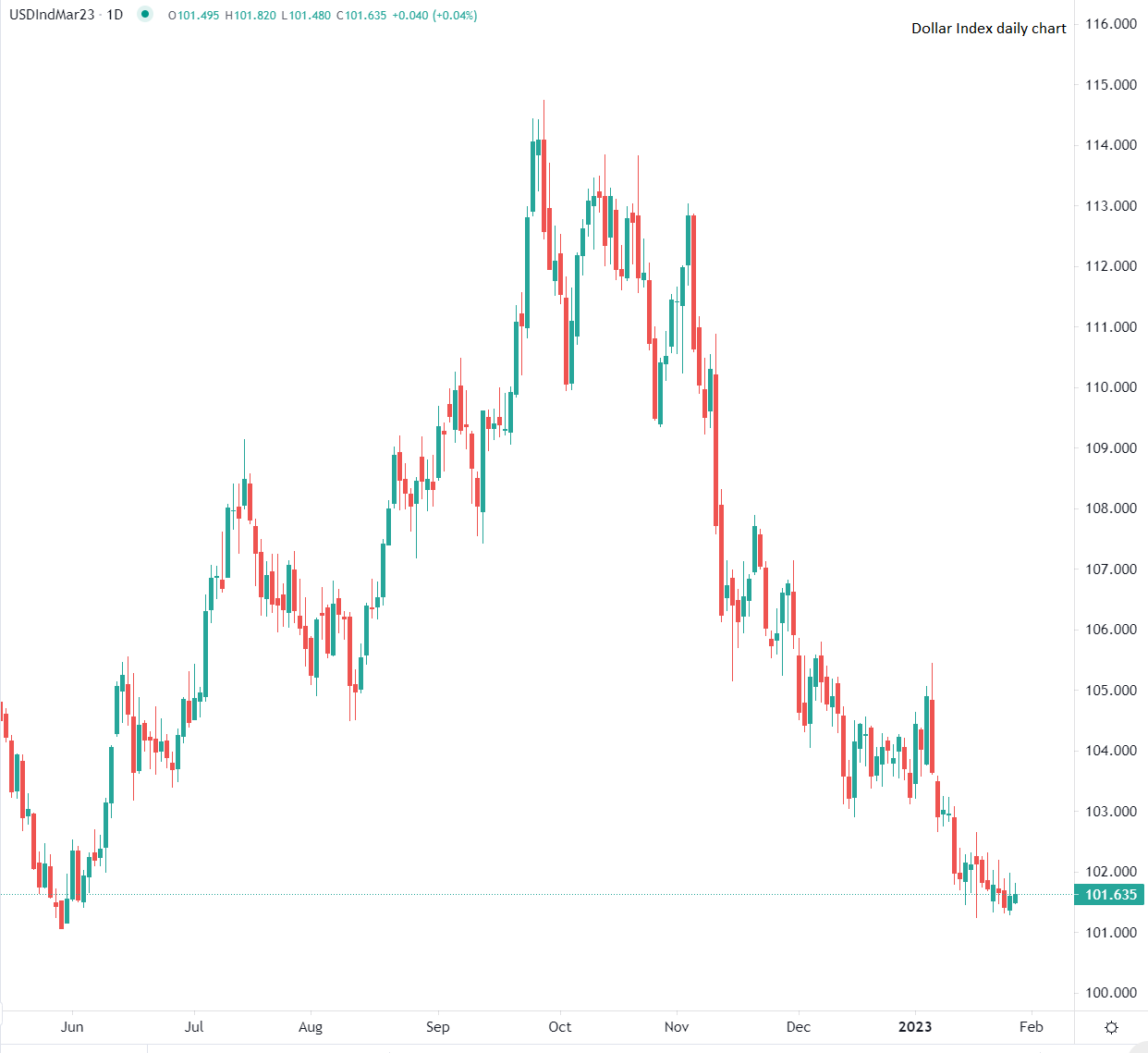 Dollar gains ground Thursday