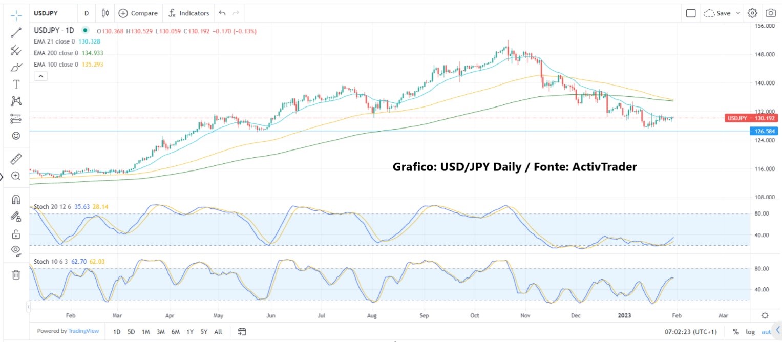 Trading range prima della volatilità attesa