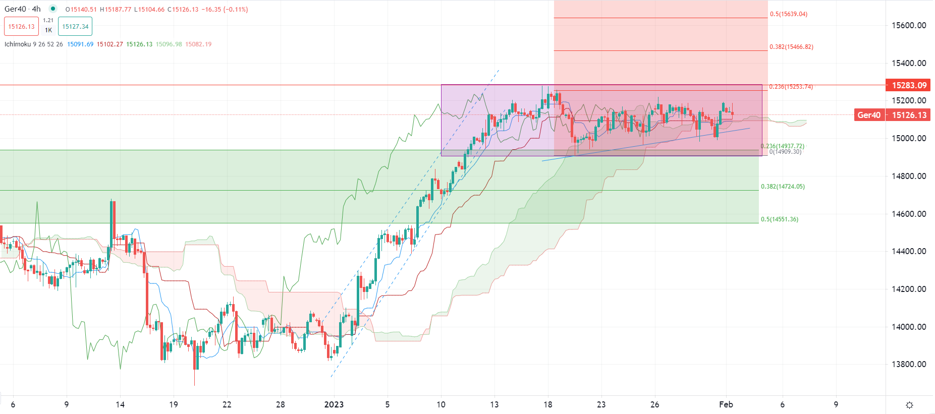 Rialzo per le borse europee