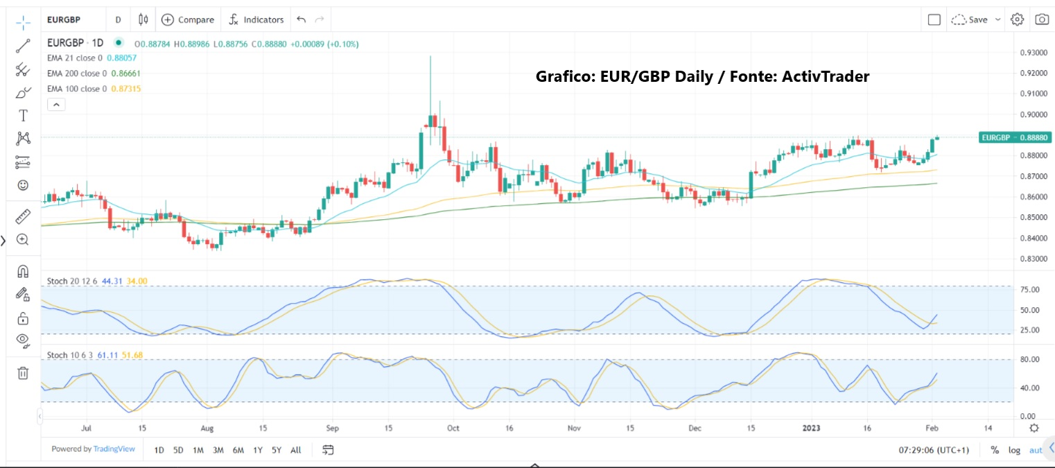 Fed spinge i mercati al rialzo