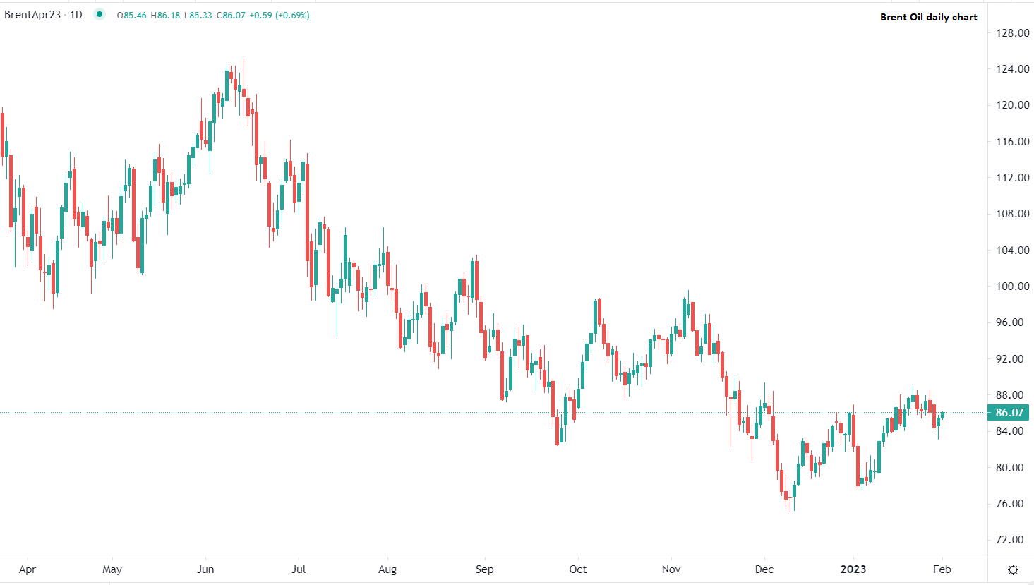 Bullish sentiment prevails in Europe