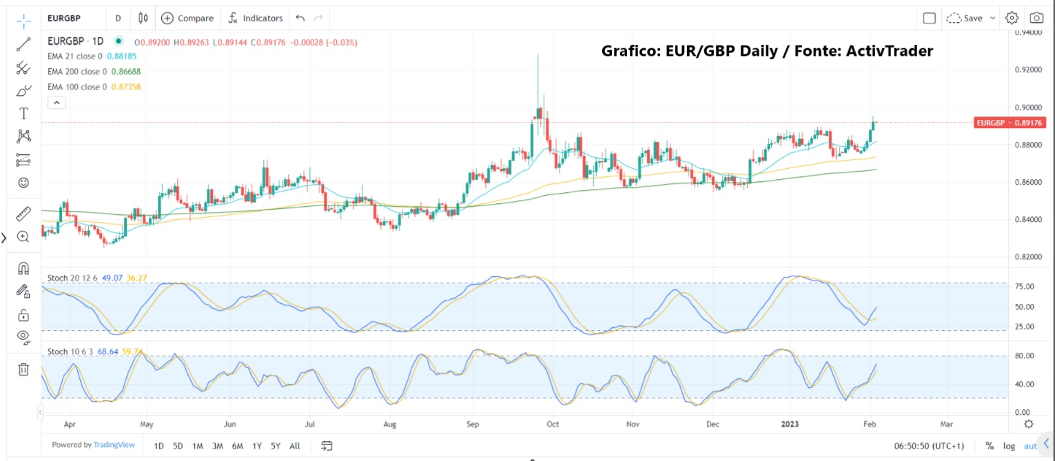 BCE e BoE: decisioni in linea con attese