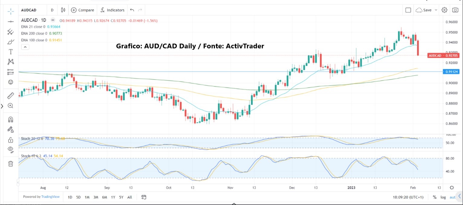 Mercati in fase laterale