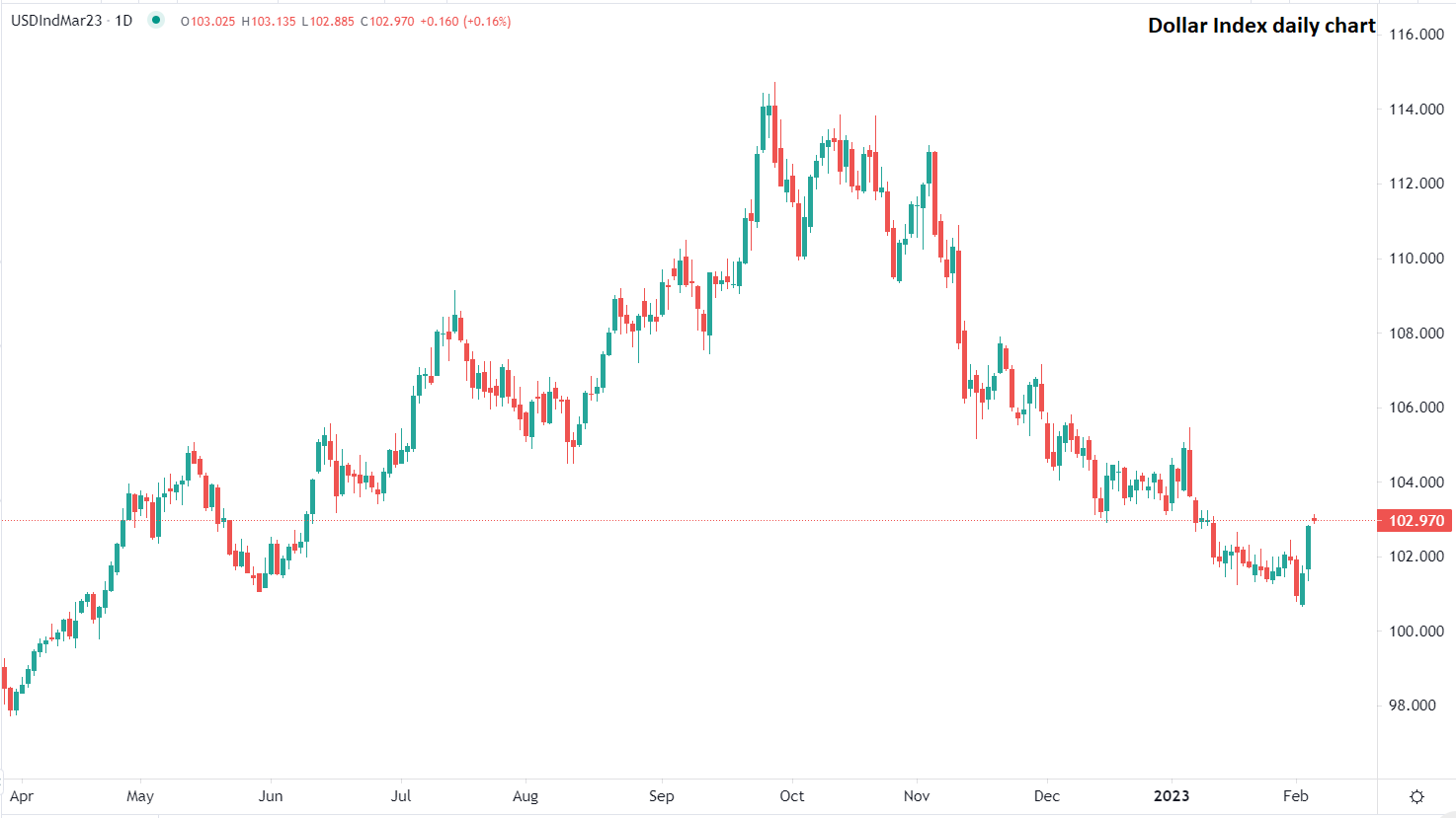 Dollaro USA in ripresa