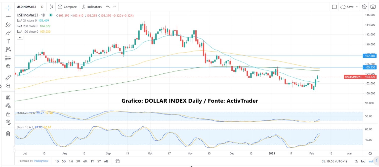 Dollaro torna a rafforzarsi