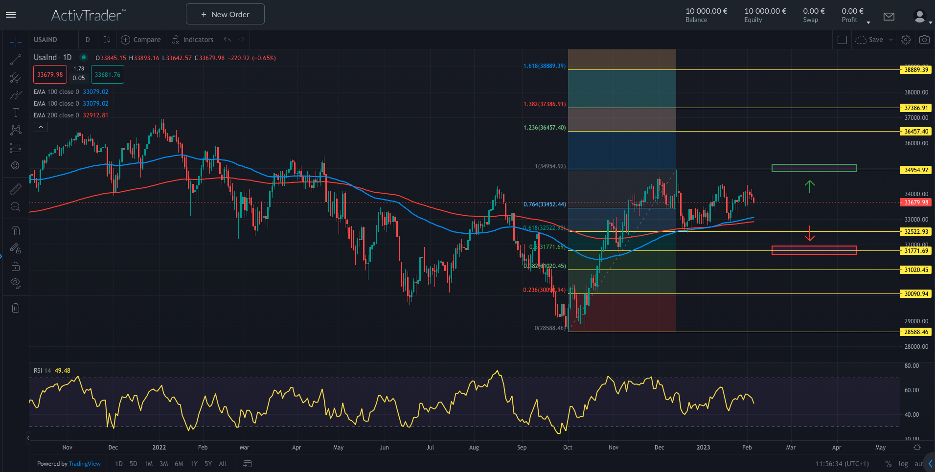 Dow Jones noch im Rückstand