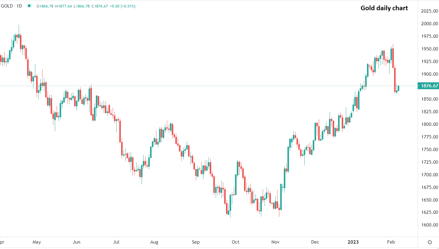 Петролът поскъпва втора сесия