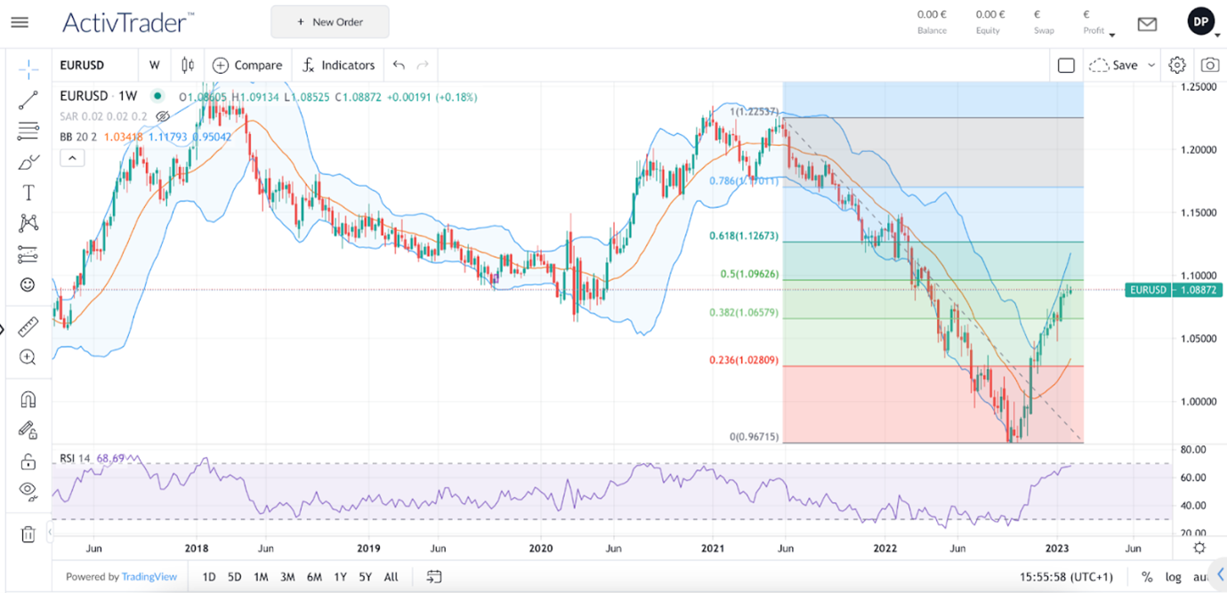 Fibonacci Retracements verstehen