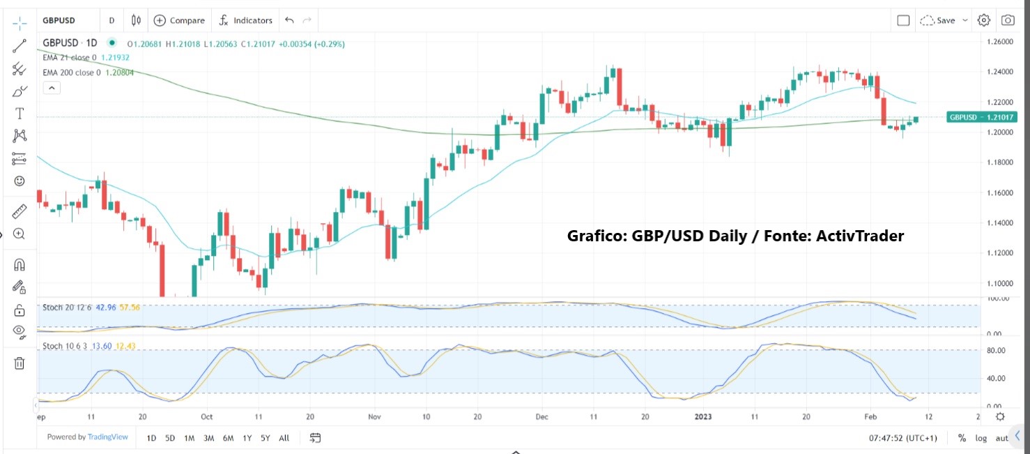 Trading range torna protagonista