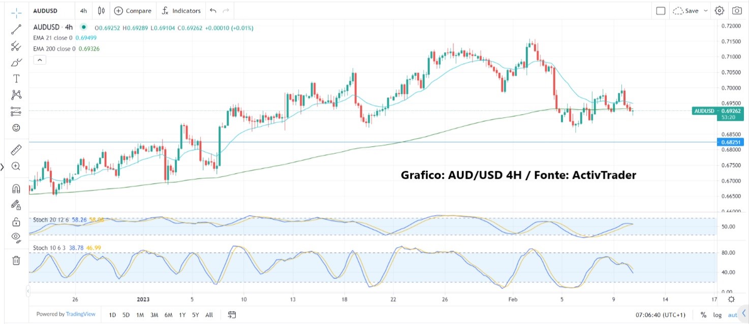 Mercati in equilibrio instabile