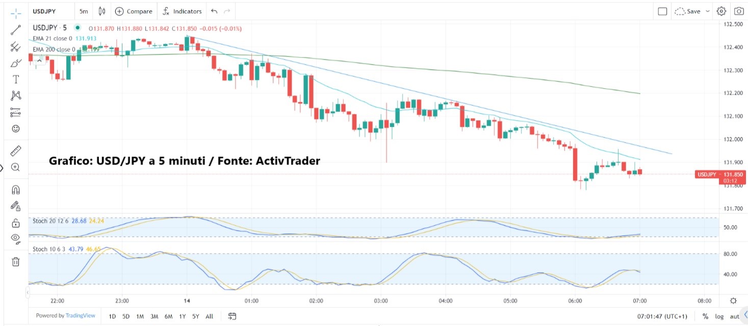 Mercati in cerca di catalizzatori