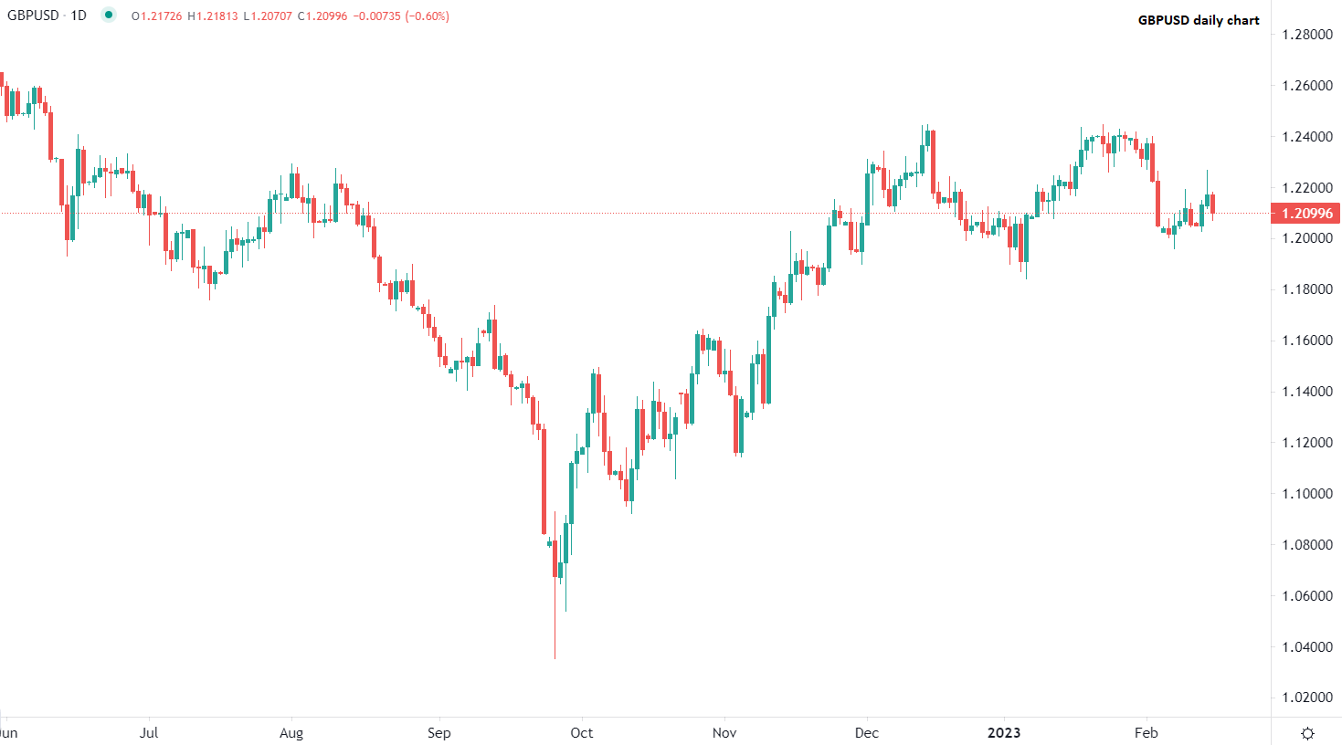 Sterlina sotto pressione