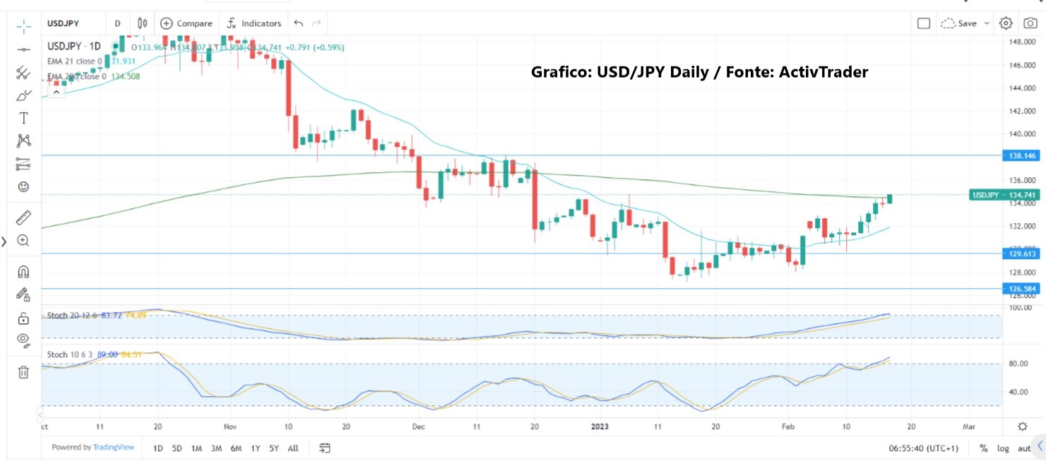 Dollaro testa livelli chiave