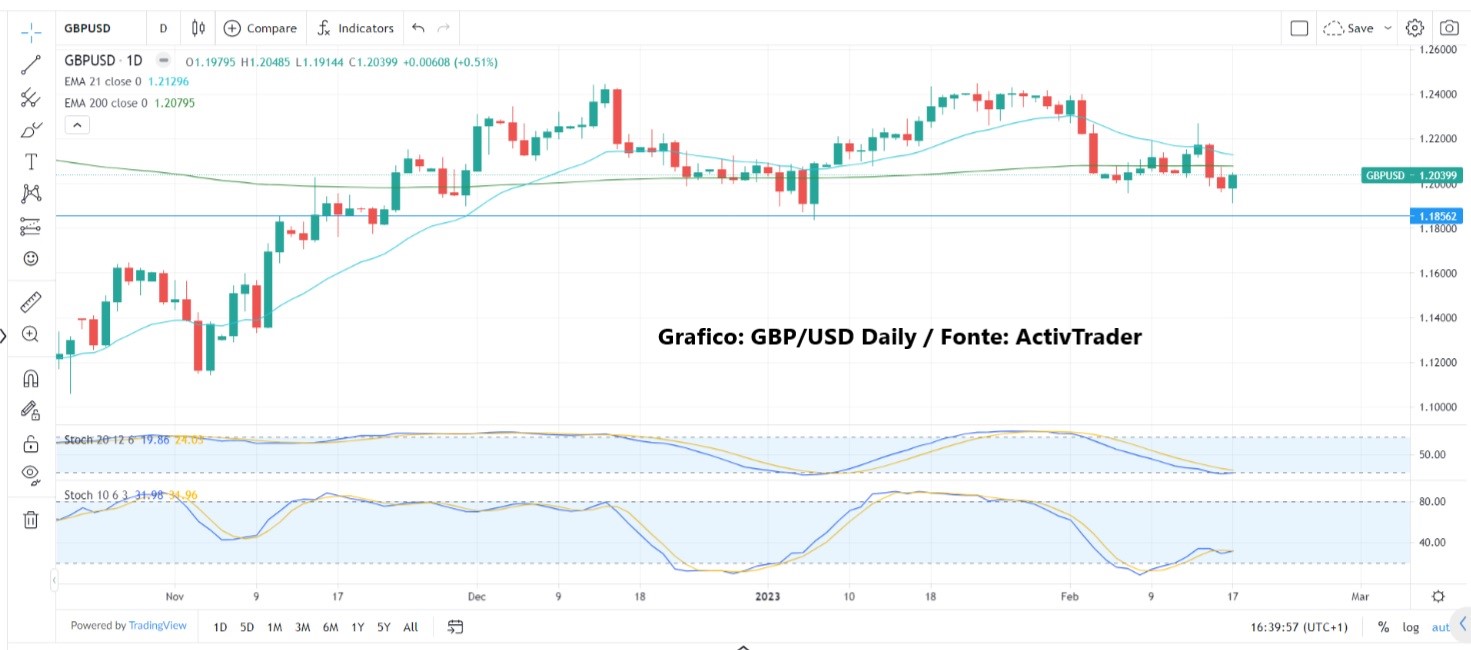 Dollaro continua a scendere