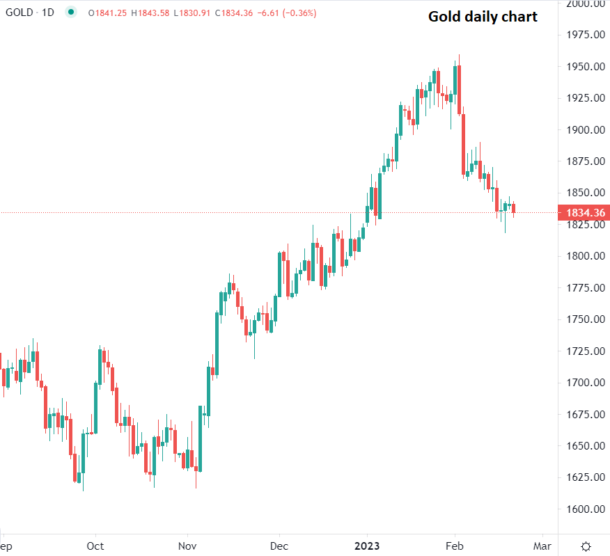 Златото поевтинява във вторник