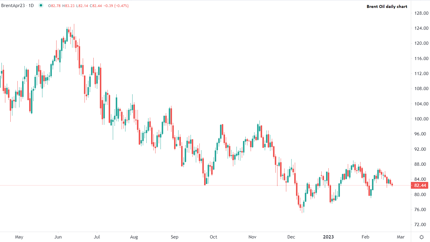 Brent crude declines early Wednesday