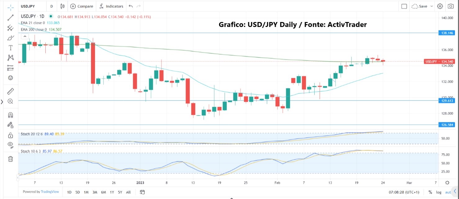 Mercati testano supporti chiave
