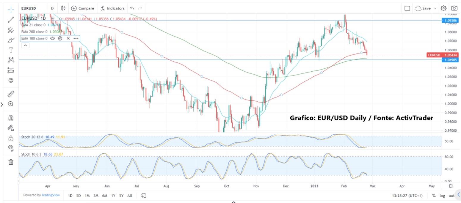 Mercati sui livelli chiave