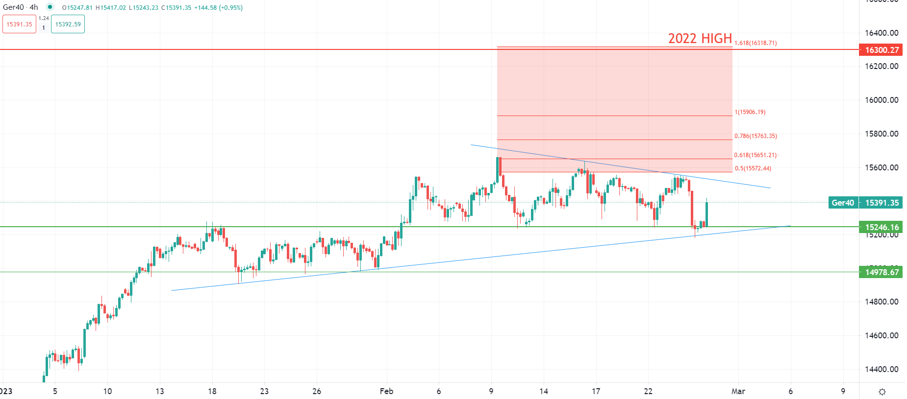 Borse europee positive