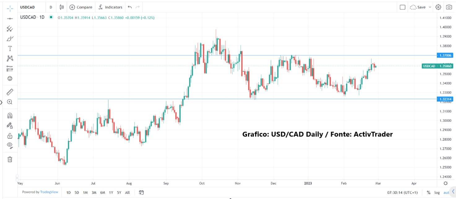 EURUSD sopra quota 1,06