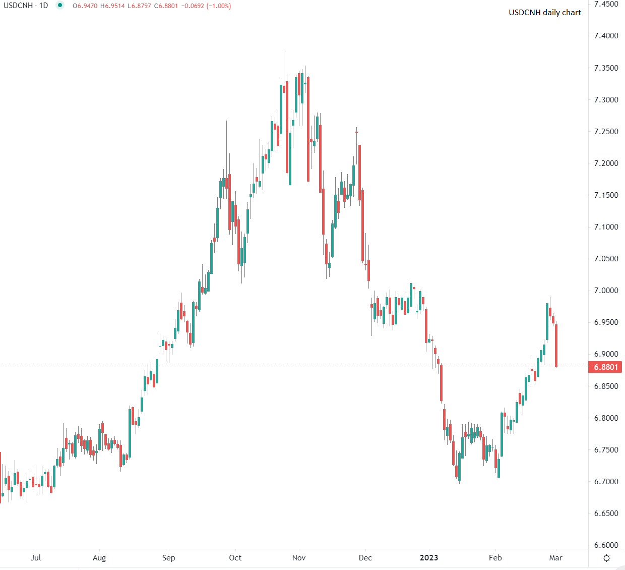 Dollaro ancora in calo