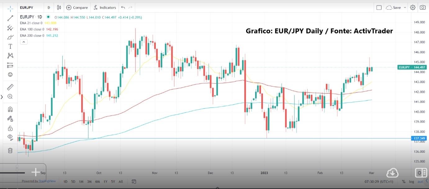 Mercati testano supporti chiave