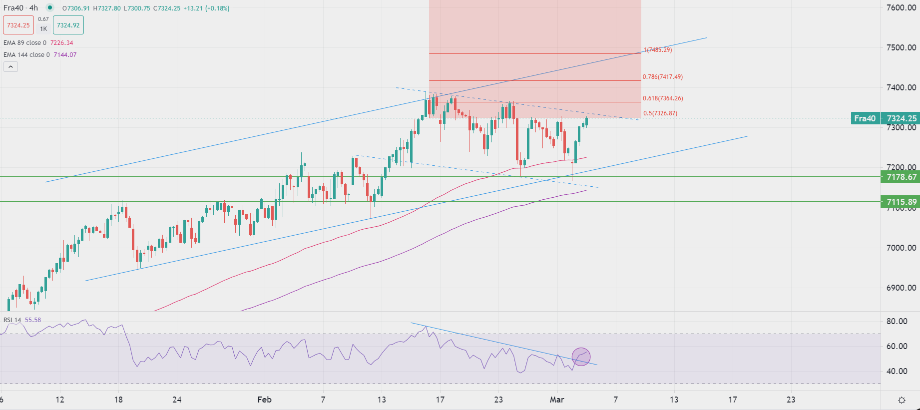 Borse europee positive