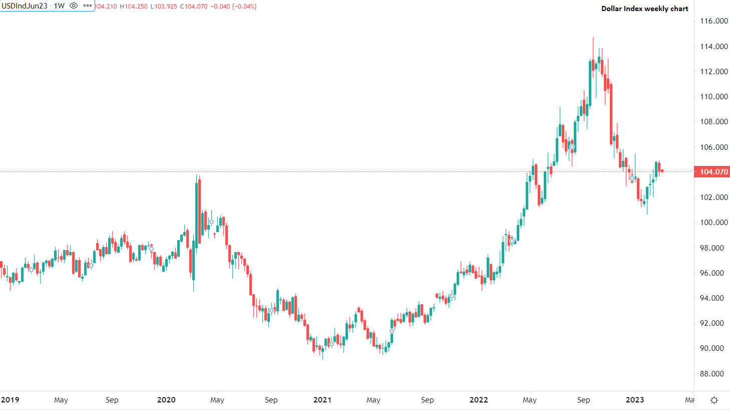 USD inizia debole la settimana