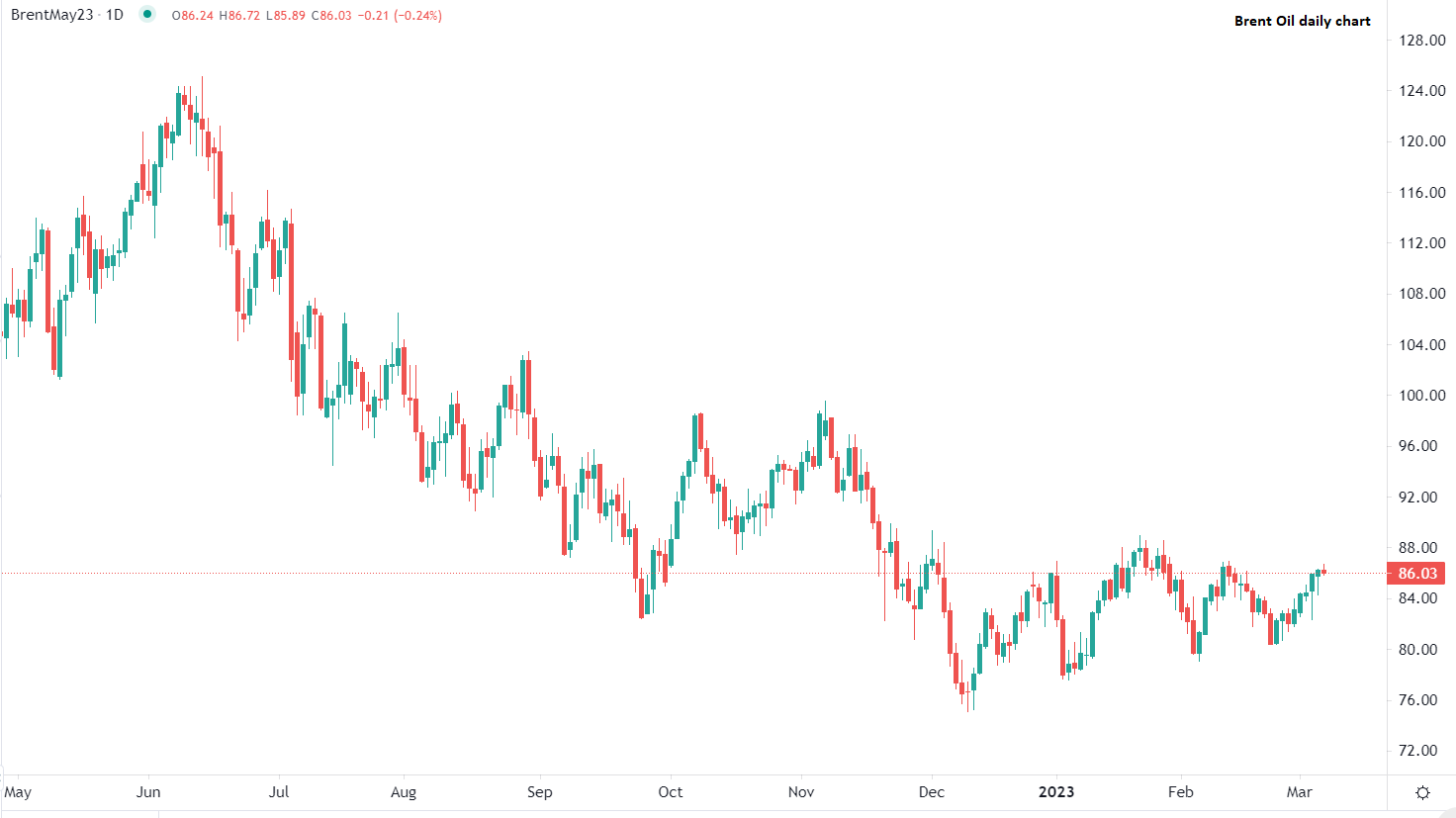 Brent in fase laterale